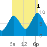 Wellfleet tide chart for Monday, September 1, 2025