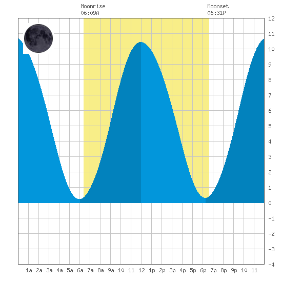 Wellfleet tide chart for Sunday, September 21, 2025