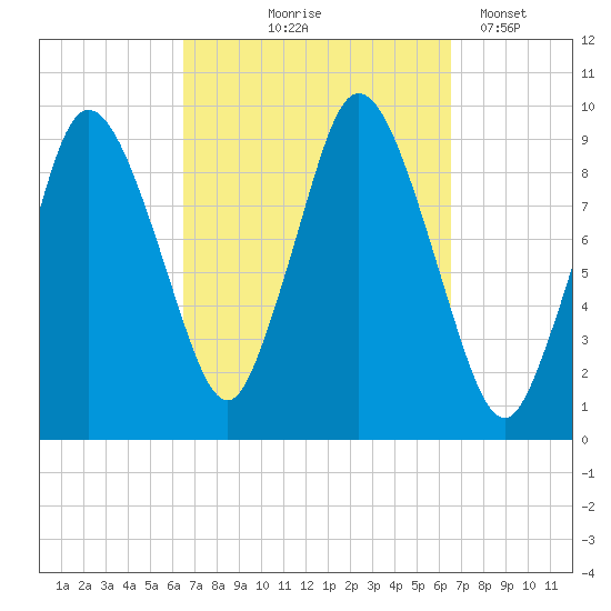 Wellfleet tide chart for Thursday, September 25, 2025