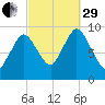 Wellfleet tide chart for Monday, September 29, 2025