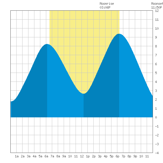 Wellfleet tide chart for Tuesday, September 30, 2025