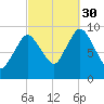 Wellfleet tide chart for Tuesday, September 30, 2025