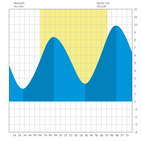 Wellfleet tide chart for Wednesday, September 3, 2025