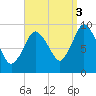 Wellfleet tide chart for Wednesday, September 3, 2025