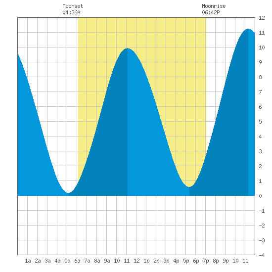 Wellfleet tide chart for Saturday, September 6, 2025