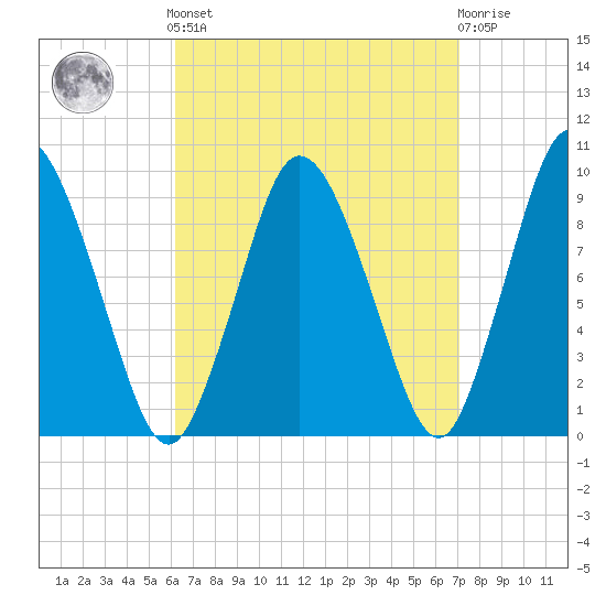 Wellfleet tide chart for Sunday, September 7, 2025