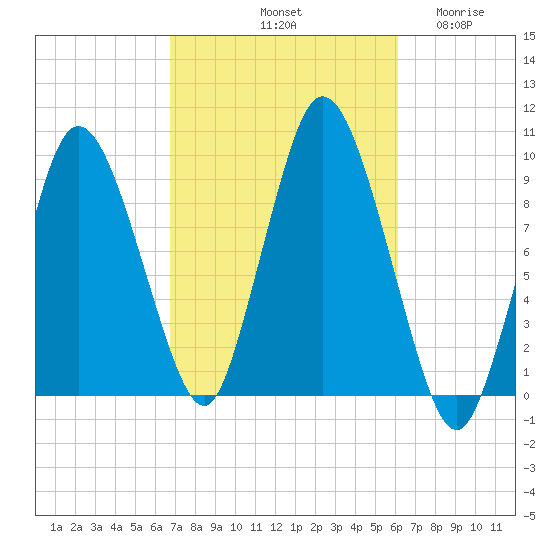 Wellfleet tide chart for Friday, October 10, 2025