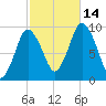 Wellfleet tide chart for Tuesday, October 14, 2025