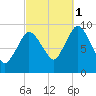 Wellfleet tide chart for Wednesday, October 1, 2025