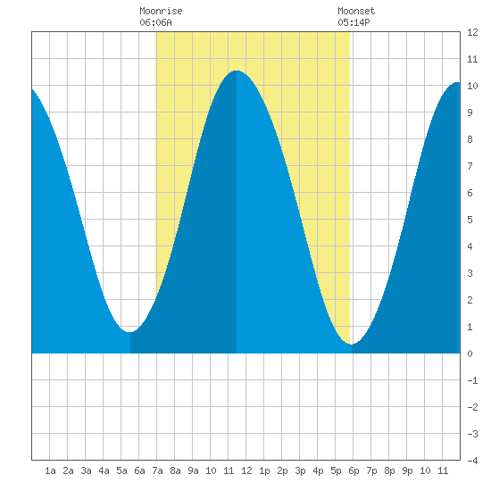 Wellfleet tide chart for Monday, October 20, 2025
