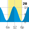 Wellfleet tide chart for Monday, October 20, 2025
