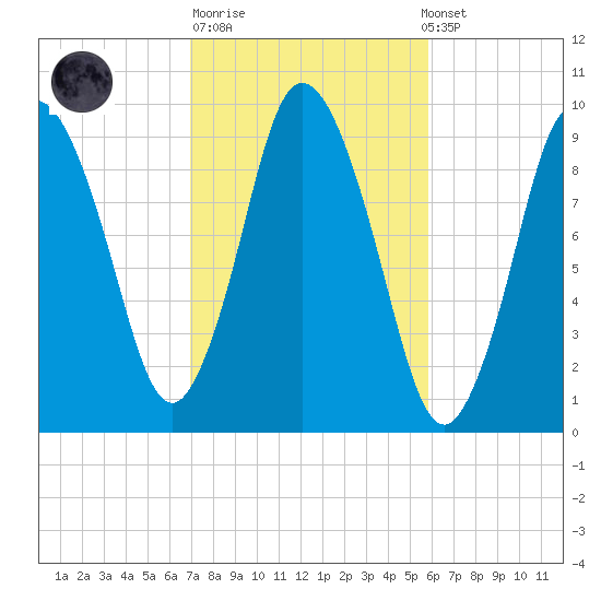 Wellfleet tide chart for Tuesday, October 21, 2025