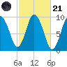 Wellfleet tide chart for Tuesday, October 21, 2025