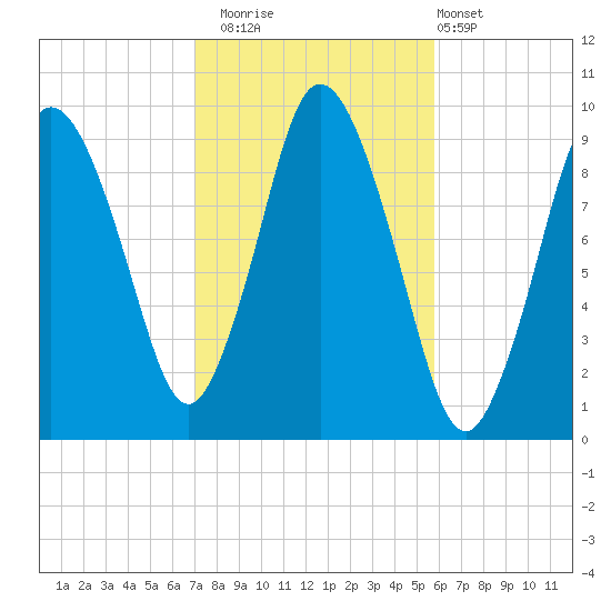 Wellfleet tide chart for Wednesday, October 22, 2025