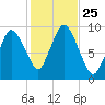 Wellfleet tide chart for Saturday, October 25, 2025