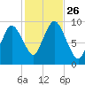 Wellfleet tide chart for Sunday, October 26, 2025
