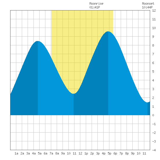 Wellfleet tide chart for Tuesday, October 28, 2025