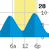 Wellfleet tide chart for Tuesday, October 28, 2025