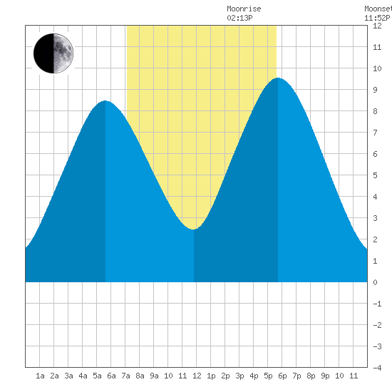 Wellfleet tide chart for Wednesday, October 29, 2025