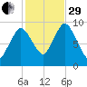 Wellfleet tide chart for Wednesday, October 29, 2025