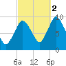 Wellfleet tide chart for Thursday, October 2, 2025