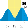 Wellfleet tide chart for Thursday, October 30, 2025