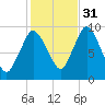 Wellfleet tide chart for Friday, October 31, 2025