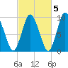 Wellfleet tide chart for Sunday, October 5, 2025