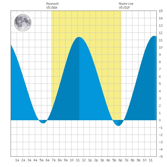 Wellfleet tide chart for Monday, October 6, 2025