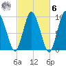 Wellfleet tide chart for Monday, October 6, 2025
