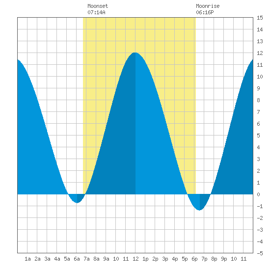 Wellfleet tide chart for Tuesday, October 7, 2025