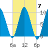 Wellfleet tide chart for Tuesday, October 7, 2025
