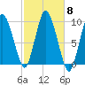 Wellfleet tide chart for Wednesday, October 8, 2025
