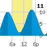 Wellfleet tide chart for Tuesday, November 11, 2025