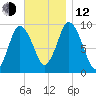 Wellfleet tide chart for Wednesday, November 12, 2025