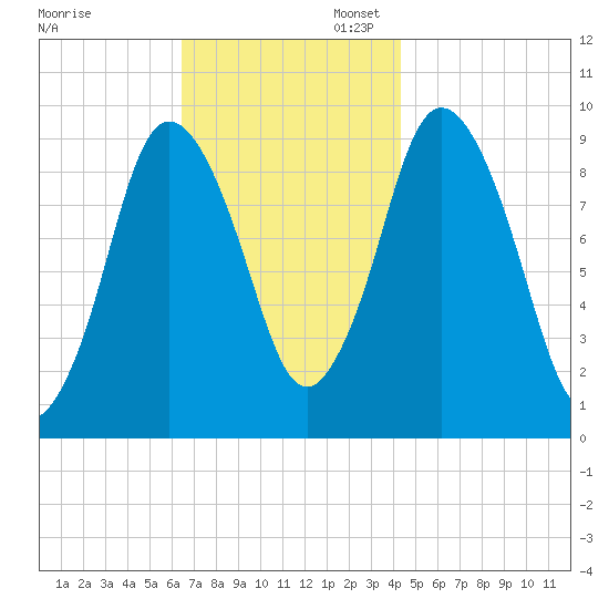 Wellfleet tide chart for Thursday, November 13, 2025