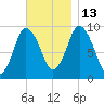 Wellfleet tide chart for Thursday, November 13, 2025
