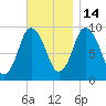 Wellfleet tide chart for Friday, November 14, 2025