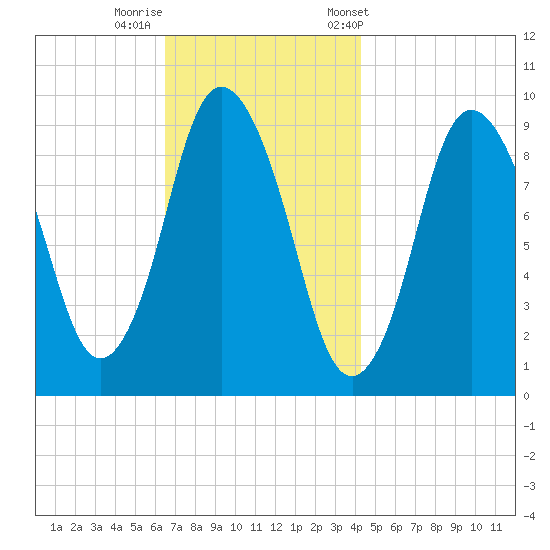 Wellfleet tide chart for Monday, November 17, 2025
