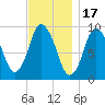 Wellfleet tide chart for Monday, November 17, 2025