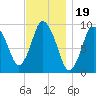 Wellfleet tide chart for Wednesday, November 19, 2025