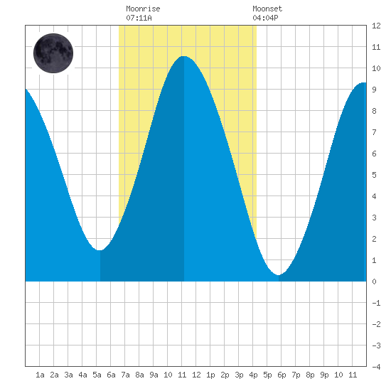 Wellfleet tide chart for Thursday, November 20, 2025