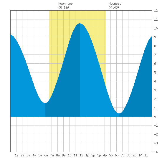 Wellfleet tide chart for Friday, November 21, 2025