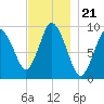 Wellfleet tide chart for Friday, November 21, 2025