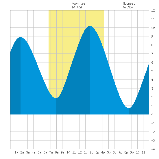 Wellfleet tide chart for Monday, November 24, 2025