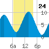 Wellfleet tide chart for Monday, November 24, 2025