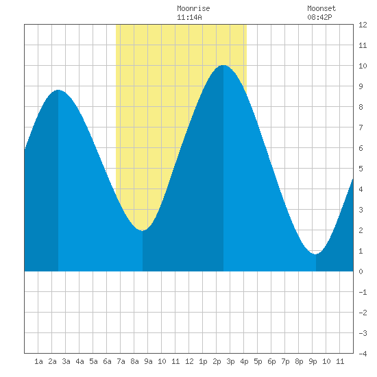 Wellfleet tide chart for Tuesday, November 25, 2025