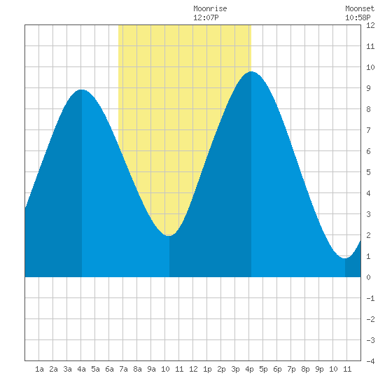 Wellfleet tide chart for Thursday, November 27, 2025