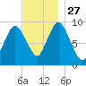 Wellfleet tide chart for Thursday, November 27, 2025
