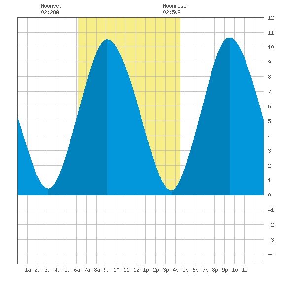 Wellfleet tide chart for Sunday, November 2, 2025